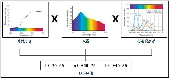 L*a*b*產生