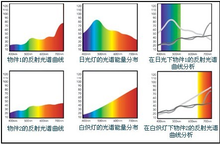 同色異譜的產生