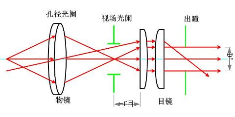簡單顯微鏡系統的光束限制
